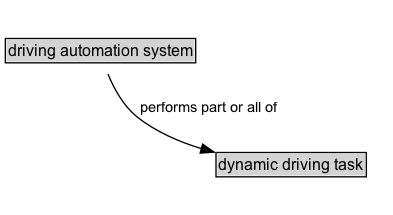 driving automation system Diagram